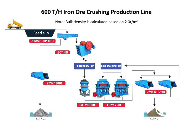 Process Flow of 600 Tons Per Hour Iron Ore Crushing Production Line