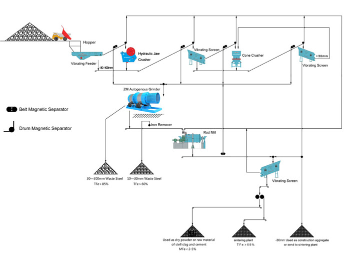 Dry method slag steel processing plant