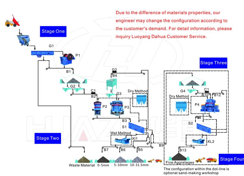 Granite Crushing and Sand Making Production Line